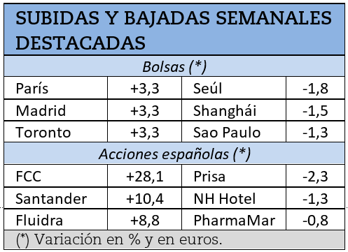 Mayores subidas y caídas durante la semana pasada.